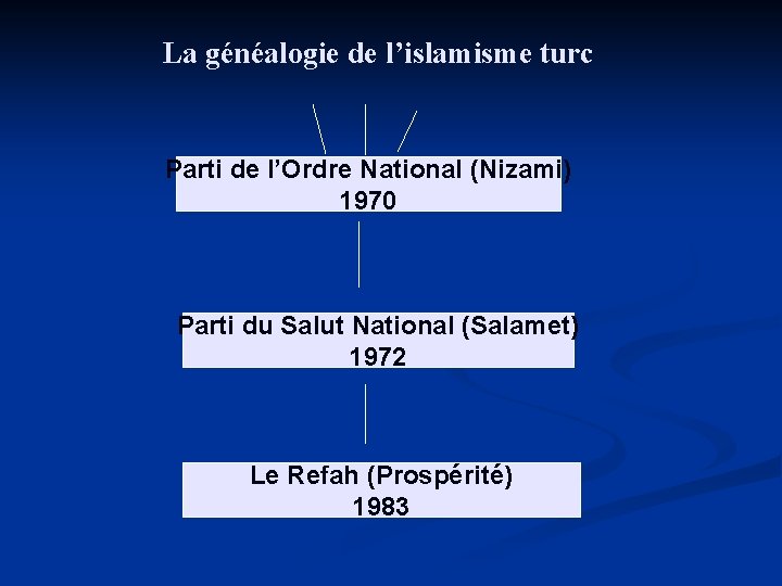 La généalogie de l’islamisme turc Parti de l’Ordre National (Nizami) 1970 Parti du Salut