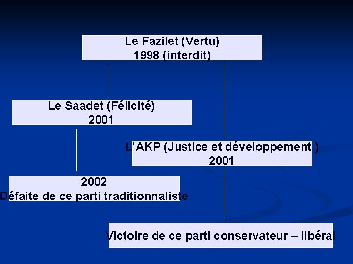 Le Fazilet (Vertu) 1998 (interdit) Le Saadet (Félicité) 2001 L’AKP (Justice et développement )