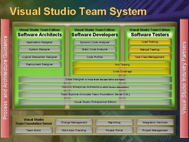 Visual Studio Team Edition Software Architects Software Developers Software Testers Application Designer Dynamic Code Visual Studio Team Edition Software Architects Software Developers Software Testers Application Designer Dynamic Code