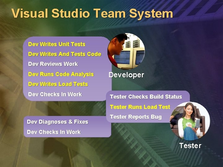 Visual Studio Team System Dev Writes Unit Tests Dev Writes And Tests Code Dev Visual Studio Team System Dev Writes Unit Tests Dev Writes And Tests Code Dev