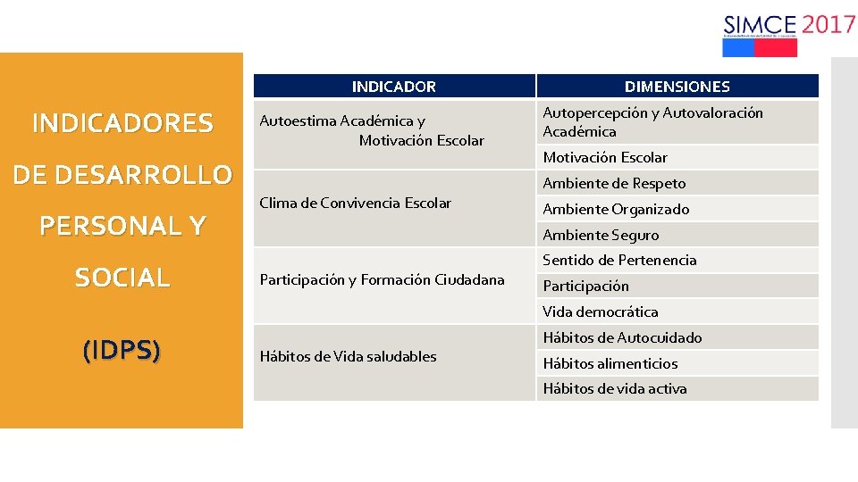 Anlisis de Resultados SIMCE 2017 INDICADORES Los INDICADORES