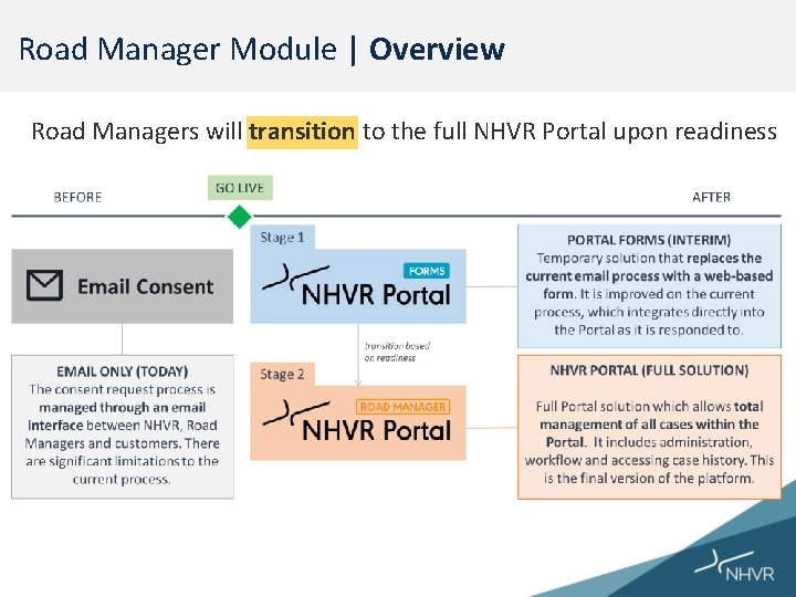 Road Manager Module | Overview Road Managers will transition to the full NHVR Portal