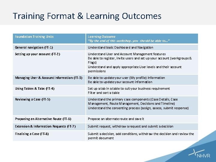 Training Format & Learning Outcomes Foundation Training Units Learning Outcome “By the end of