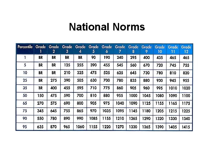 National Norms 