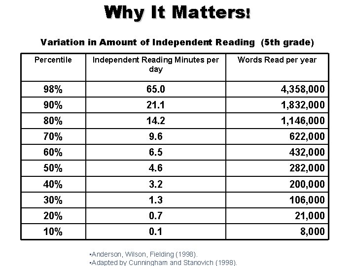 Why It Matters! Variation in Amount of Independent Reading (5 th grade) Percentile Independent