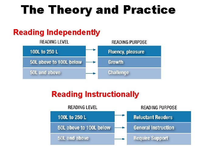 The Theory and Practice Reading Independently Reading Instructionally 