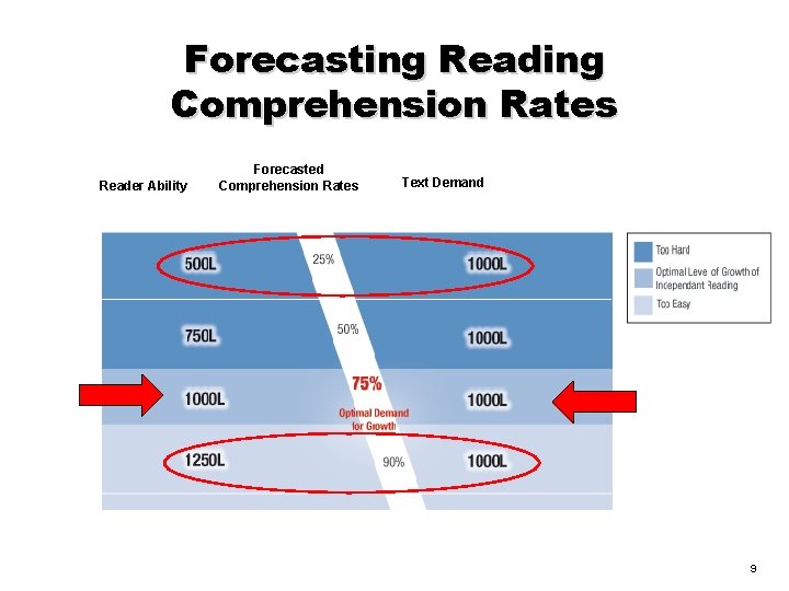 Forecasting Reading Comprehension Rates Reader Ability Forecasted Comprehension Rates Text Demand 9 