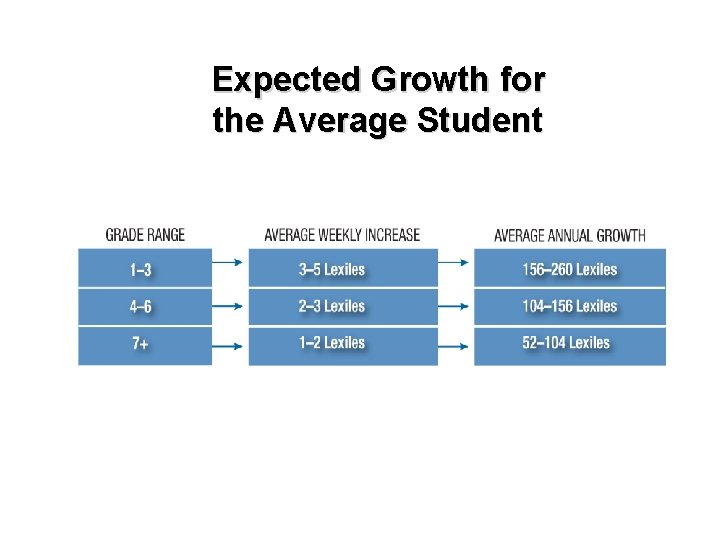 Expected Growth for the Average Student 