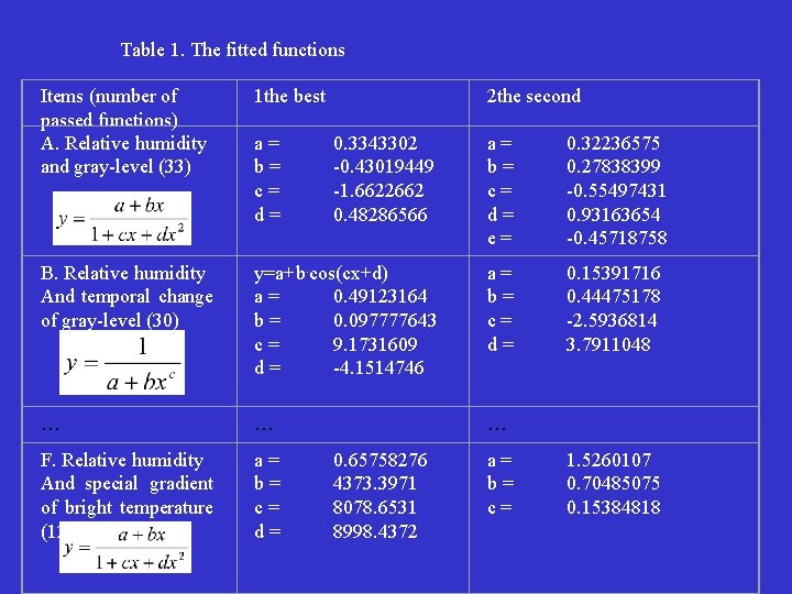 Table 1. The fitted functions Items (number of passed functions) A. Relative humidity and