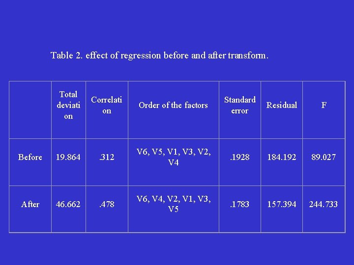 Table 2. effect of regression before and after transform. Total deviati on Correlati on