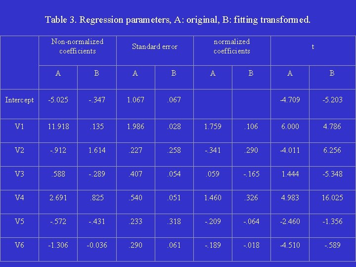 Table 3. Regression parameters, A: original, B: fitting transformed. Non-normalized coefficients Standard error normalized