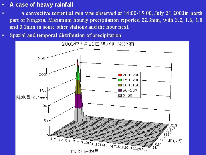  • A case of heavy rainfall • a convective torrential rain was observed