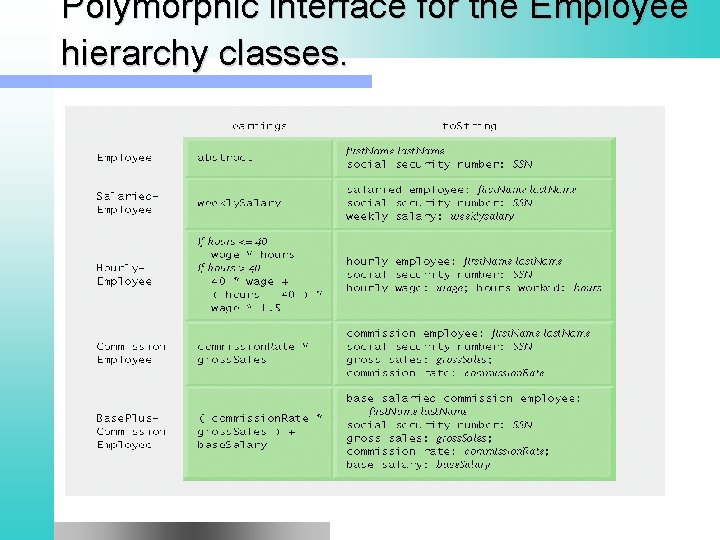 Polymorphic interface for the Employee hierarchy classes. 