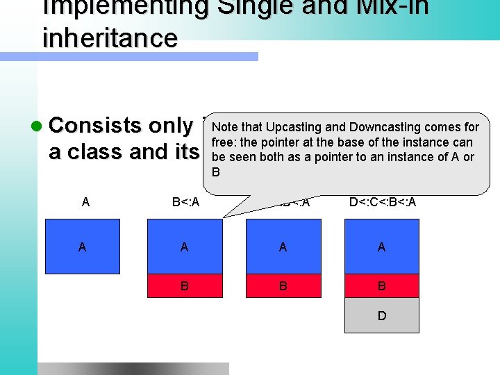 Implementing Single and Mix-in inheritance that Upcasting andthe Downcasting comes l Consists only in.