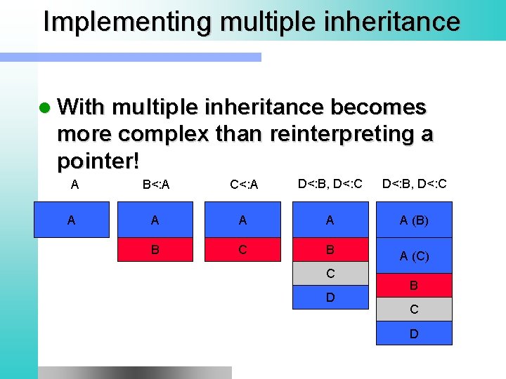 Implementing multiple inheritance l With multiple inheritance becomes more complex than reinterpreting a pointer!