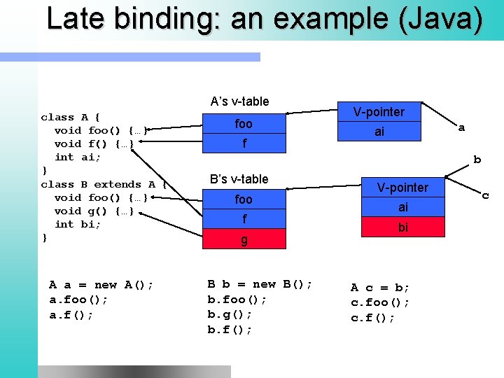 Late binding: an example (Java) A’s v-table class A { void foo() {…} void