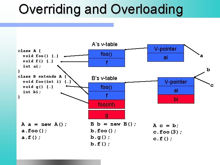 Overriding and Overloading A’s v-table class A { void foo() {…} void f() {…}