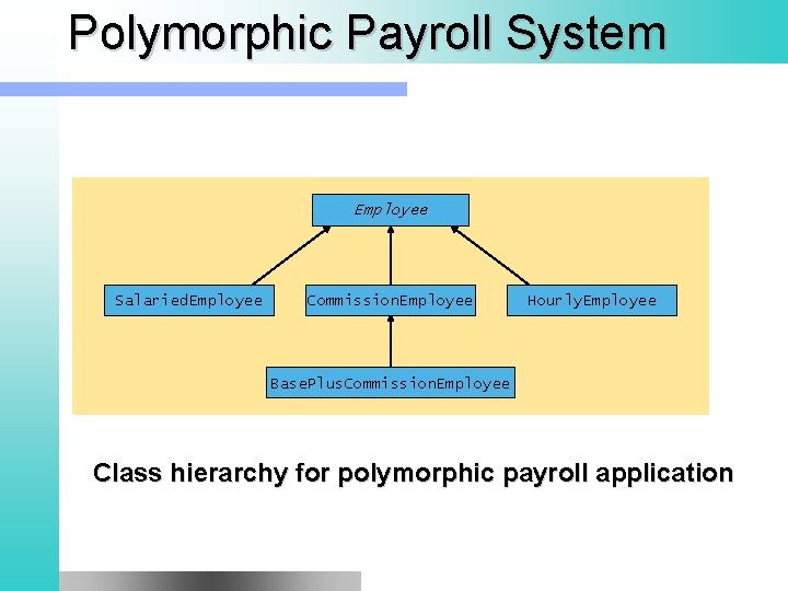 Polymorphic Payroll System Employee Salaried. Employee Commission. Employee Hourly. Employee Base. Plus. Commission. Employee