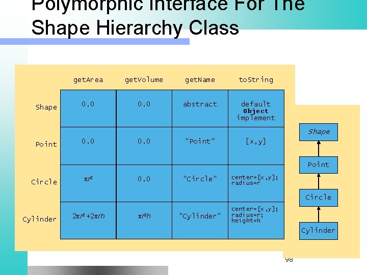 Polymorphic Interface For The Shape Hierarchy Class Shape get. Area get. Volume get. Name