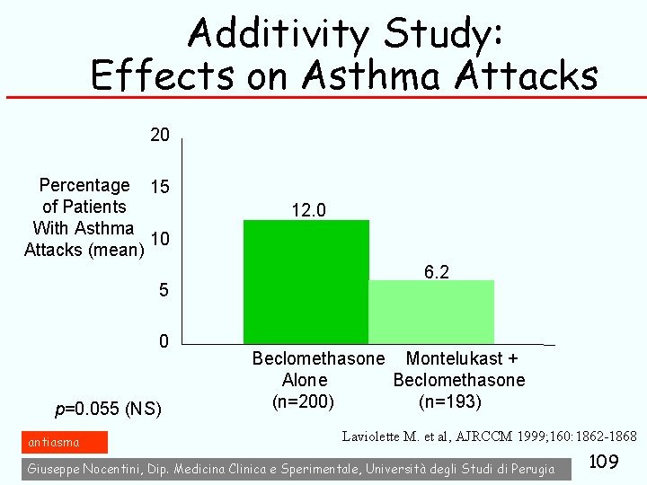 Additivity Study: Effects on Asthma Attacks 20 Percentage 15 of Patients With Asthma 10