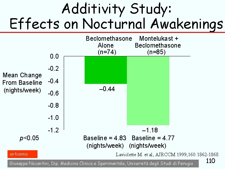 Additivity Study: Effects on Nocturnal Awakenings 0. 0 Beclomethasone Montelukast + Alone Beclomethasone (n=74)