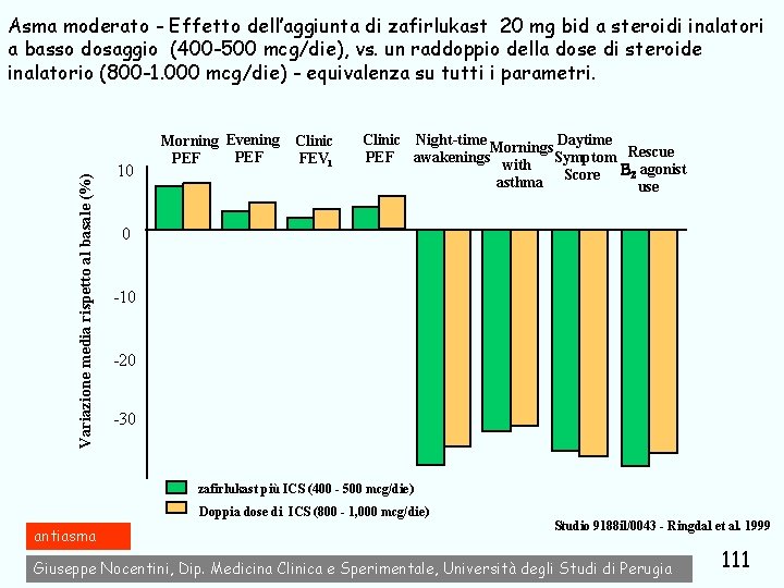 Variazione media rispetto al basale (%) Asma moderato - Effetto dell’aggiunta di zafirlukast 20