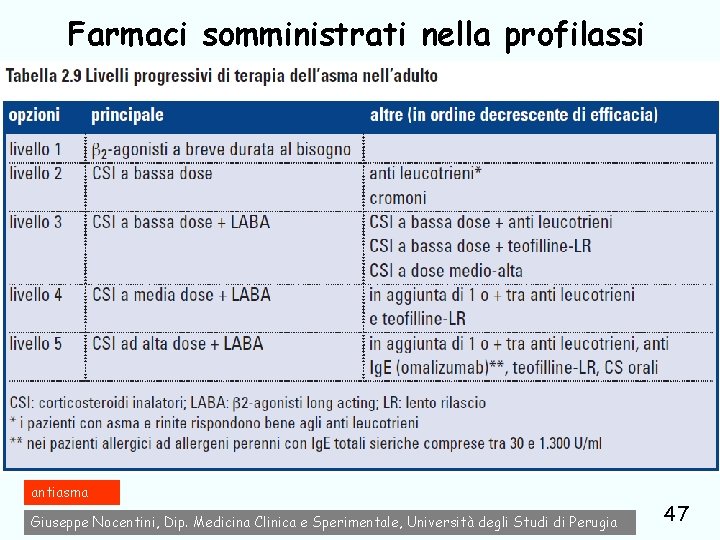 Farmaci somministrati nella profilassi antiasma Giuseppe Nocentini, Dip. Medicina Clinica e Sperimentale, Università degli