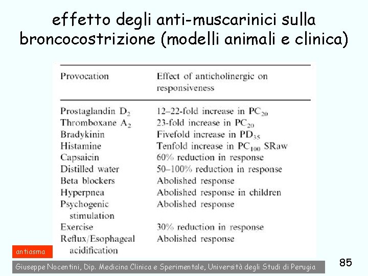 effetto degli anti-muscarinici sulla broncocostrizione (modelli animali e clinica) antiasma Giuseppe Nocentini, Dip. Medicina