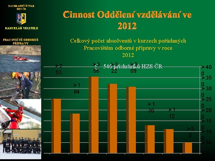 ZÁCHRANNÝ ÚTVAR HZS ČR Činnost Oddělení vzdělávání ve 2012 KANCELÁŘ VELITELE Celkový počet absolventů