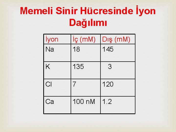 Memeli Sinir Hücresinde İyon Dağılımı İyon Na İç (m. M) Dış (m. M) 18