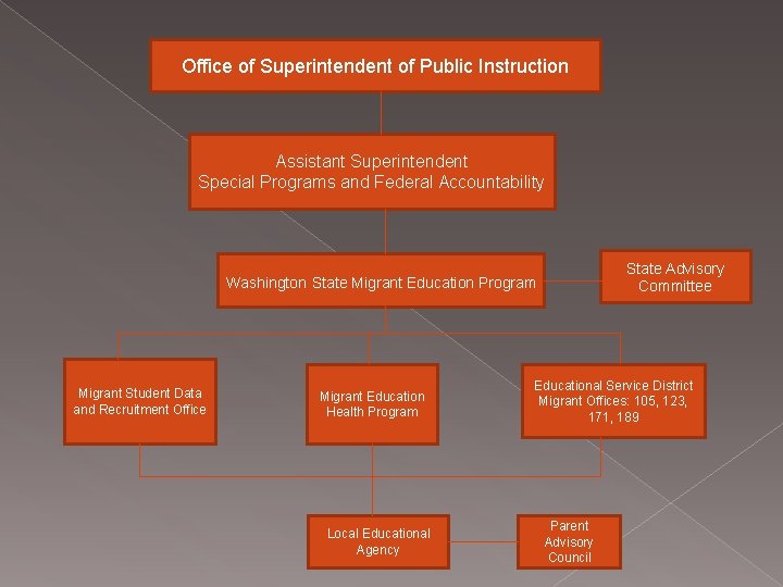 Office of Superintendent of Public Instruction Assistant Superintendent Special Programs and Federal Accountability State