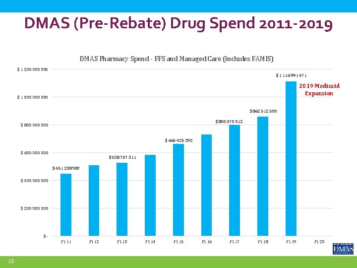 DMAS (Pre-Rebate) Drug Spend 2011 -2019 DMAS Pharmacy Spend - FFS and Managed Care