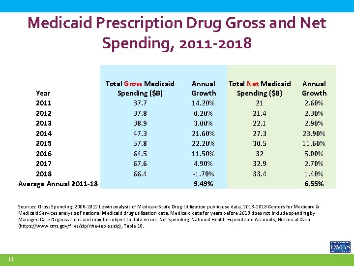 Medicaid Prescription Drug Gross and Net Spending, 2011 -2018 Year 2011 2012 2013 2014