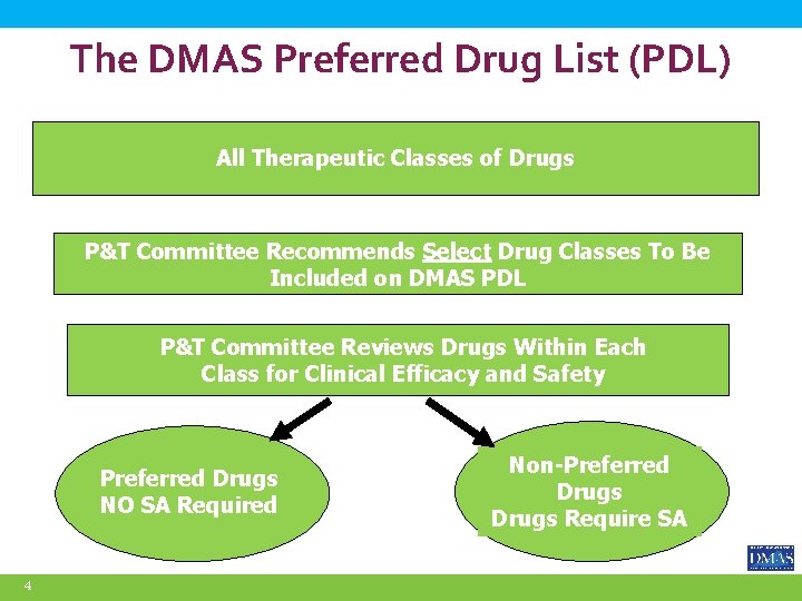 The DMAS Preferred Drug List (PDL) All Therapeutic Classes of Drugs P&T Committee Recommends