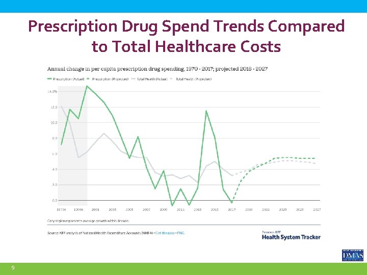 Prescription Drug Spend Trends Compared to Total Healthcare Costs 9 