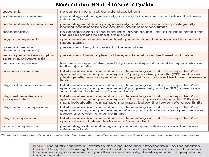 Nomenclature Related to Semen Quality 