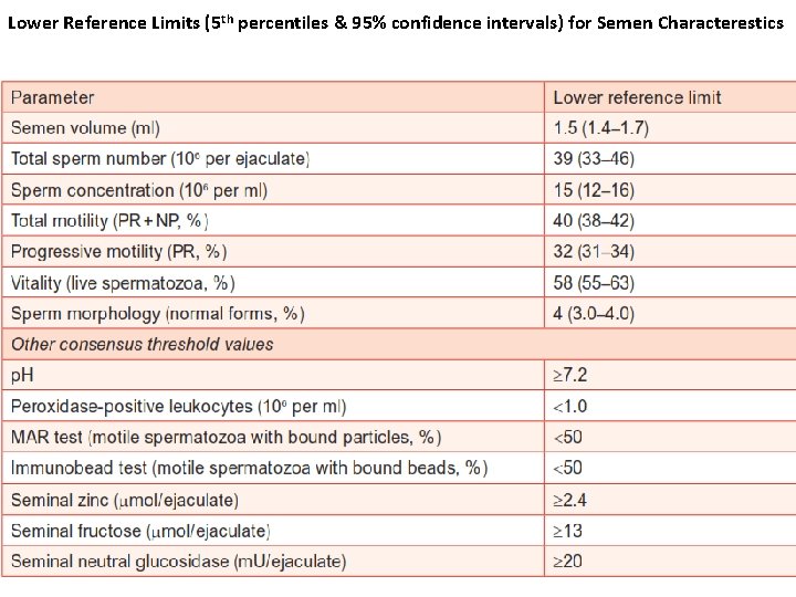 Lower Reference Limits (5 th percentiles & 95% confidence intervals) for Semen Characterestics 
