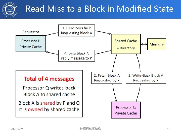 Read Miss to a Block in Modified State 2021/6/9 计算机体系结构 12 