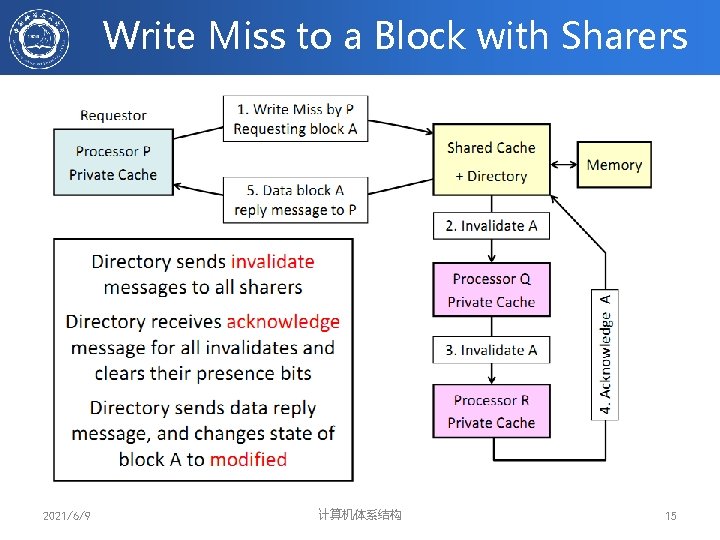 Write Miss to a Block with Sharers 2021/6/9 计算机体系结构 15 