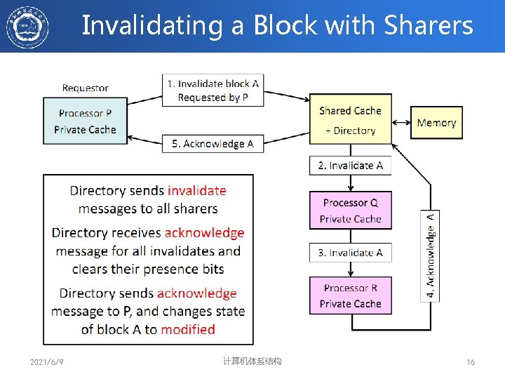 Invalidating a Block with Sharers 2021/6/9 计算机体系结构 16 