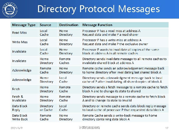 Directory Protocol Messages 2021/6/9 计算机体系结构 17 