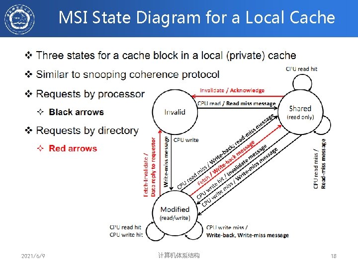 MSI State Diagram for a Local Cache 2021/6/9 计算机体系结构 18 