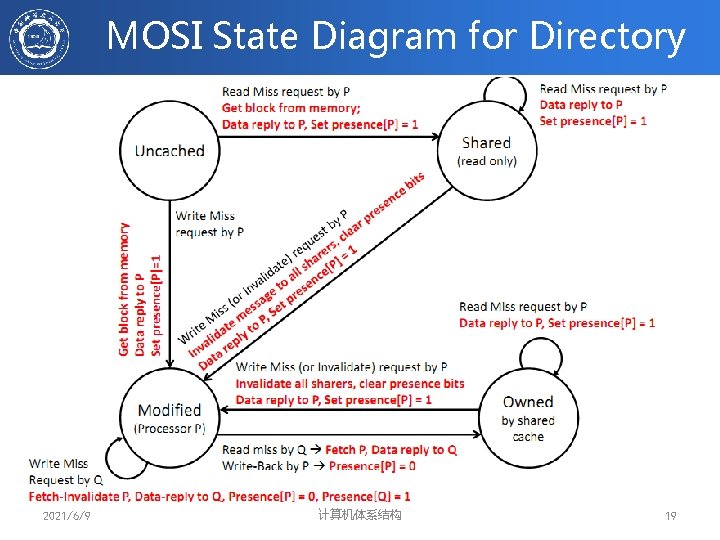 MOSI State Diagram for Directory 2021/6/9 计算机体系结构 19 