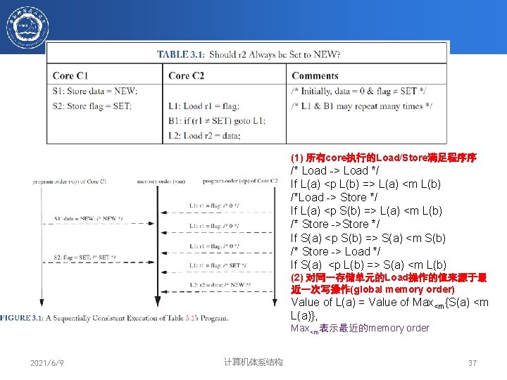 (1) 所有core执行的Load/Store满足程序序 /* Load -> Load */ If L(a) <p L(b) => L(a) <m