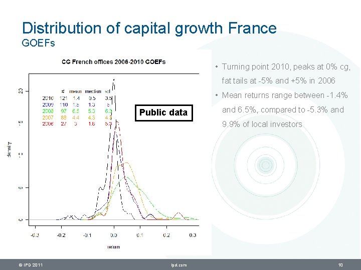 Distribution of capital growth France GOEFs • Turning point 2010, peaks at 0% cg,