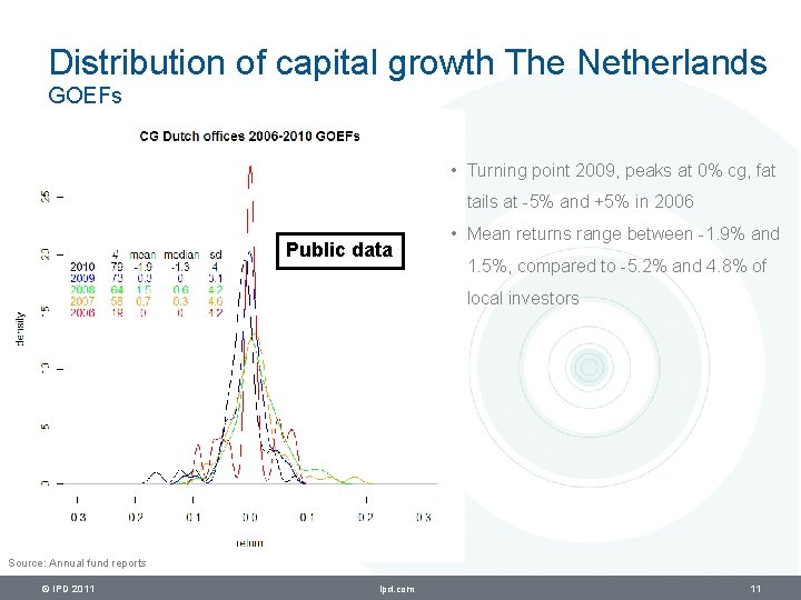 Distribution of capital growth The Netherlands GOEFs • Turning point 2009, peaks at 0%