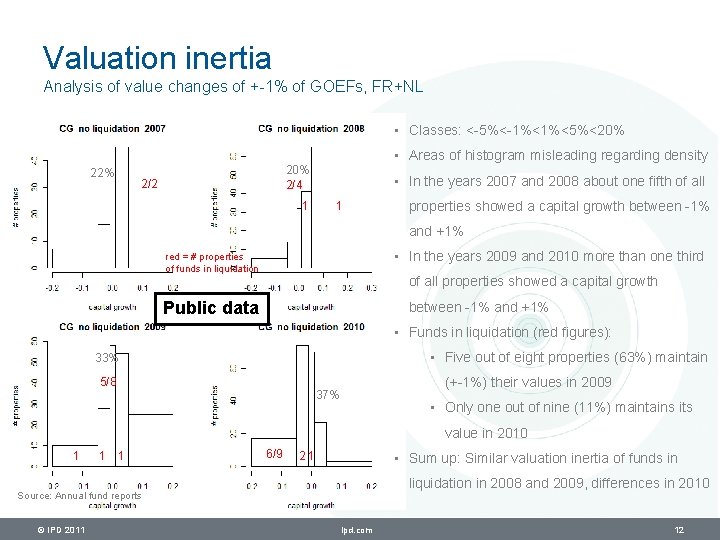 Valuation inertia Analysis of value changes of +-1% of GOEFs, FR+NL • Classes: <-5%<-1%<1%<5%<20%