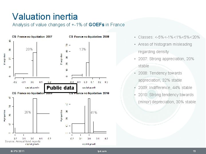 Valuation inertia Analysis of value changes of +-1% of GOEFs in France • Classes: