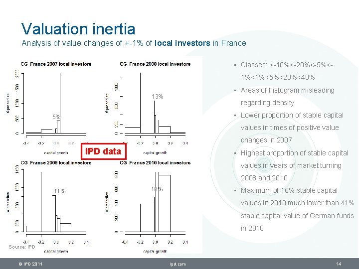 Valuation inertia Analysis of value changes of +-1% of local investors in France •