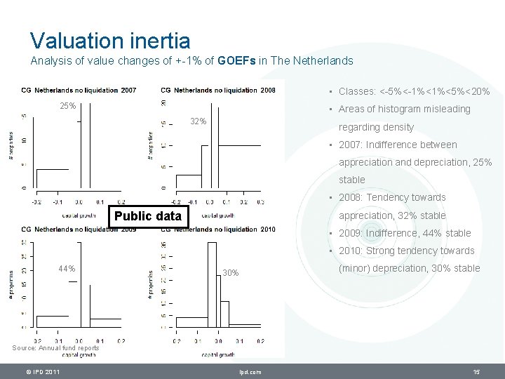 Valuation inertia Analysis of value changes of +-1% of GOEFs in The Netherlands •